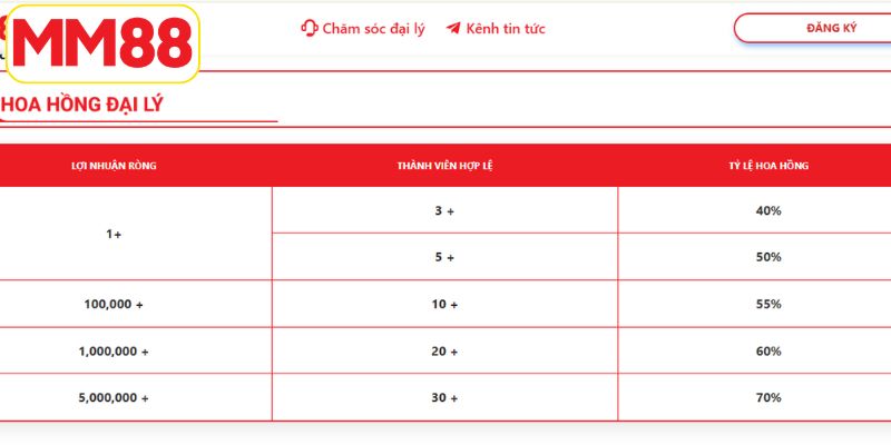Đại Lý MM88 - Hợp Tác Nhận Hoa Hồng Khủng Lên Đến 70% 6 Cập nhật chi tiết bảng hoa hồng của đại lý MM88